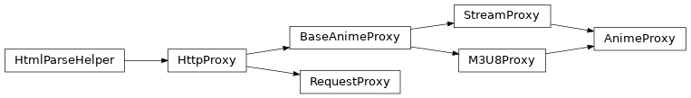 Inheritance diagram of proxy.RequestProxy, proxy.AnimeProxy