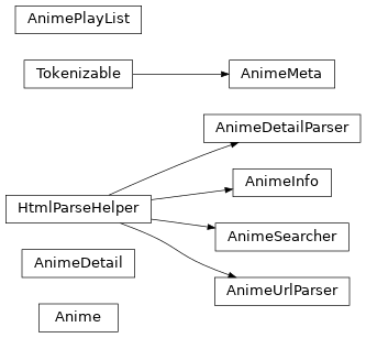 Inheritance diagram of anime.Anime, anime.AnimeMeta, anime.AnimeDetail, anime.AnimePlayList, anime.AnimeInfo, anime.AnimeSearcher, anime.AnimeDetailParser, anime.AnimeUrlParser