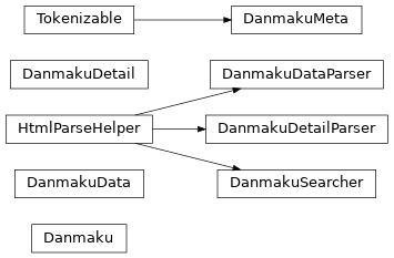 Inheritance diagram of danmaku.Danmaku, danmaku.DanmakuData, danmaku.DanmakuDataParser, danmaku.DanmakuDetail, danmaku.DanmakuDetailParser, danmaku.DanmakuMeta, danmaku.DanmakuSearcher